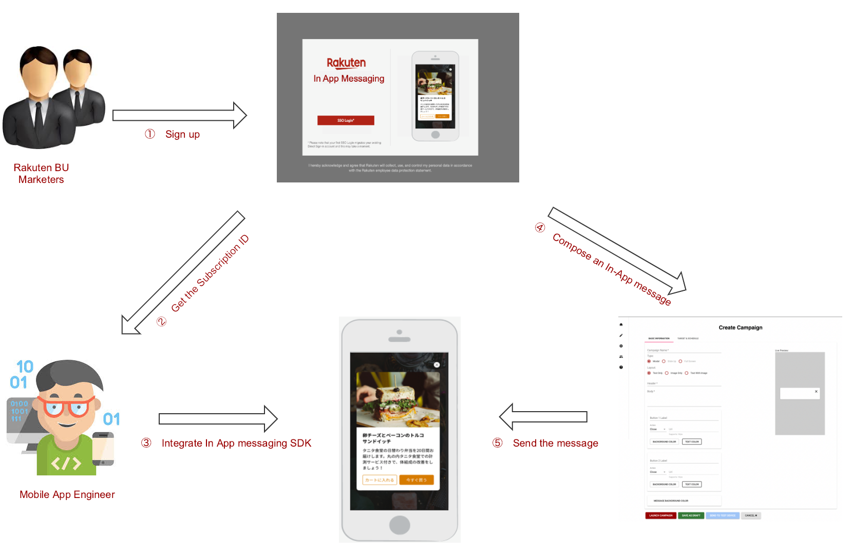 How In-App Messaging Works